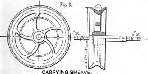 Fig. 3 -- Carrying Sheave