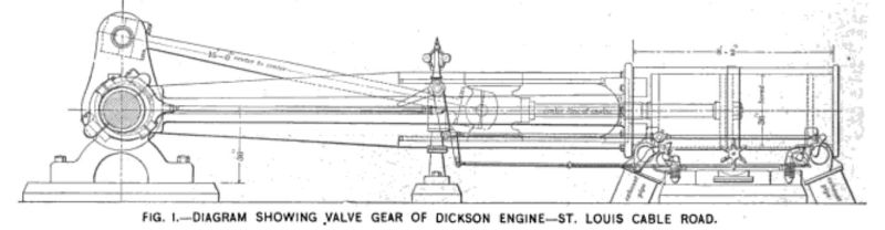 Fig. 1 -- diagram showing valve gear of dickson engine -- st. louis cable road.
